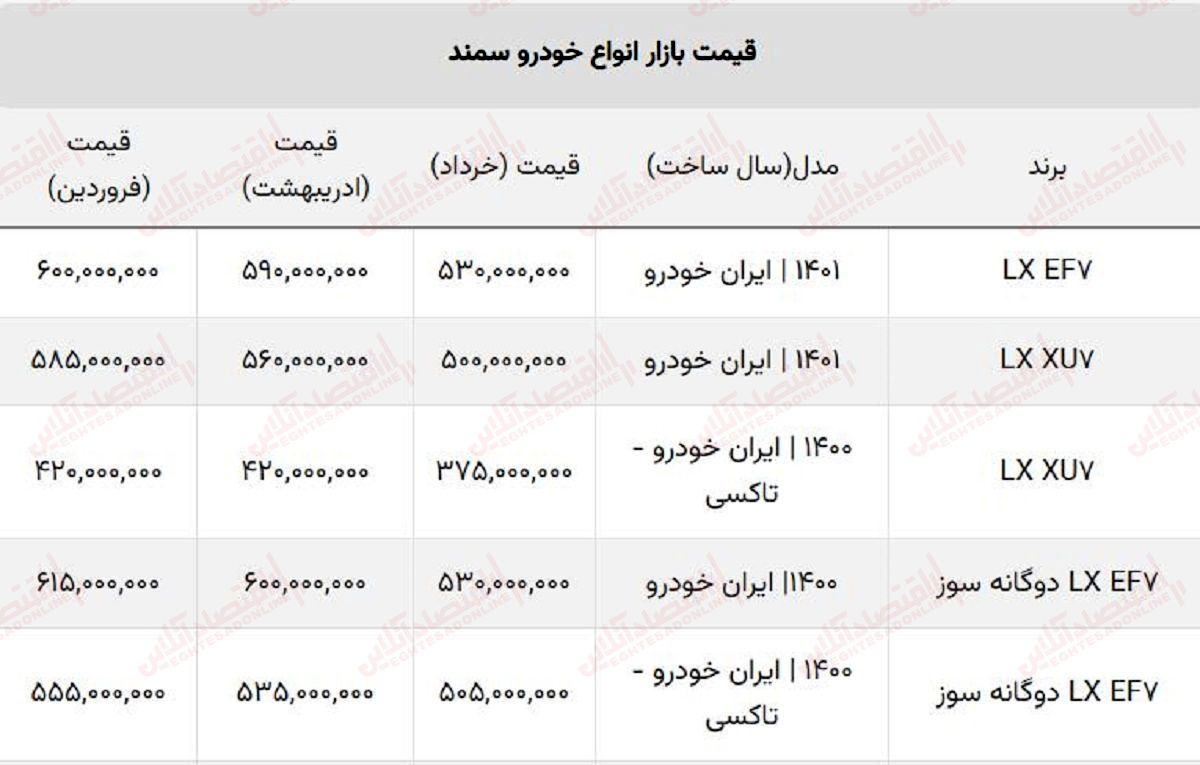 تغییرات قیمت انواع سمند (فروردین، اردیبهشت و خرداد) / ریزش سنگین قیمت سورن پلاس! + جدول تغییرات قیمت انواع سمند (فروردین، اردیبهشت و خرداد) / ریزش سنگین قیمت سورن پلاس! + جدول