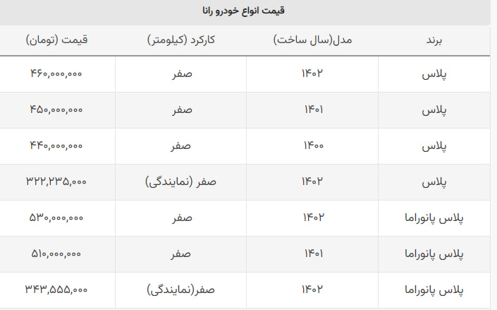 اختلاف قیمت بازار و کارخانه رانا به زیر ۱۲۰ میلیون تومان رسید اختلاف قیمت بازار و کارخانه رانا به زیر ۱۲۰ میلیون تومان رسید