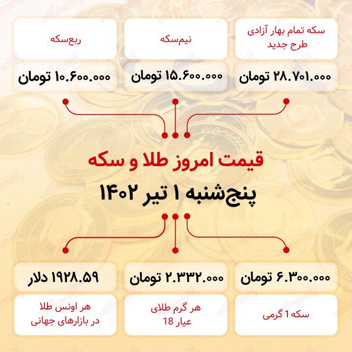 سکه به ۲۸ میلیون ۷۰۱ هزار تومان رسید (یکم تیر ماه ۱۴۰۲) سکه به ۲۸ میلیون ۷۰۱ هزار تومان رسید (یکم تیر ماه ۱۴۰۲)