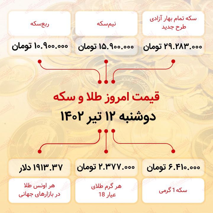 سکه به ۲۹ میلیون ۲۸۳ هزار تومان رسید (دوازدهم تیر ماه ۱۴۰۲) سکه به ۲۹ میلیون ۲۸۳ هزار تومان رسید (دوازدهم تیر ماه ۱۴۰۲)
