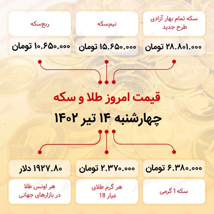 سکه به ۲۸ میلیون ۸۰۱ هزار تومان رسید (چهاردهم تیر ماه ۱۴۰۲) سکه به ۲۸ میلیون ۸۰۱ هزار تومان رسید (چهاردهم تیر ماه ۱۴۰۲)