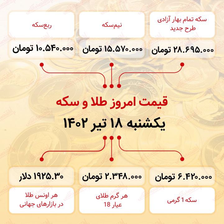 سکه به ۲۸ میلیون ۶۹۵ هزار تومان رسید (هجدهم تیر ماه ۱۴۰۲) سکه به ۲۸ میلیون ۶۹۵ هزار تومان رسید (هجدهم تیر ماه ۱۴۰۲)