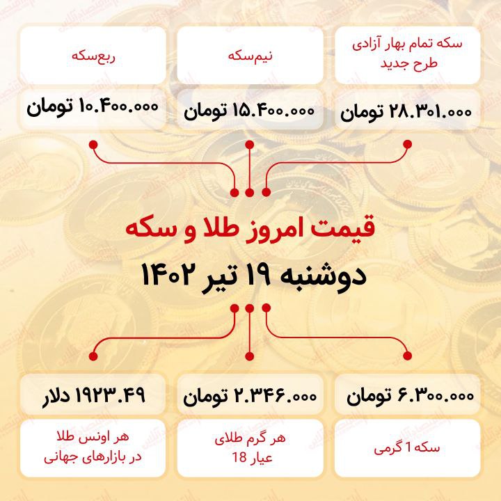 سکه به ۲۸ میلیون ۳۰۱ هزار تومان رسید (نوزدهم تیر ماه ۱۴۰۲) سکه به ۲۸ میلیون ۳۰۱ هزار تومان رسید (نوزدهم تیر ماه ۱۴۰۲)
