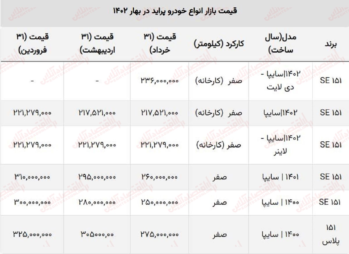 تغییرات قیمت انواع پراید در بهار ۱۴۰۲ / پراید فروردین، اردیبهشت و خرداد چند معامله شد؟ + جدول تغییرات قیمت انواع پراید در بهار ۱۴۰۲ / پراید فروردین، اردیبهشت و خرداد چند معامله شد؟ + جدول
