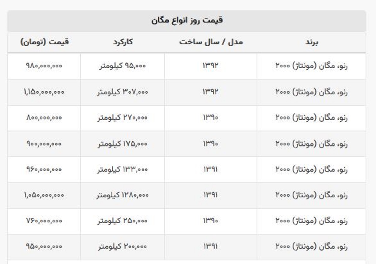 این مدل مگان ۷۶۰ میلیون تومان قیمت خورد + جدول قیمت این مدل مگان ۷۶۰ میلیون تومان قیمت خورد + جدول قیمت