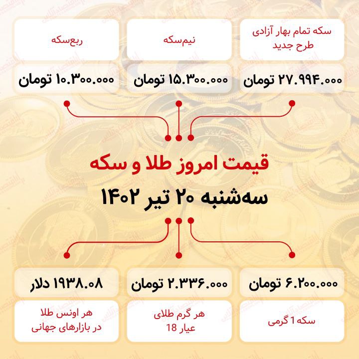 سکه به ۲۷ میلیون ۹۹۴ هزار تومان رسید (بیستم تیر ماه ۱۴۰۲) سکه به ۲۷ میلیون ۹۹۴ هزار تومان رسید (بیستم تیر ماه ۱۴۰۲)