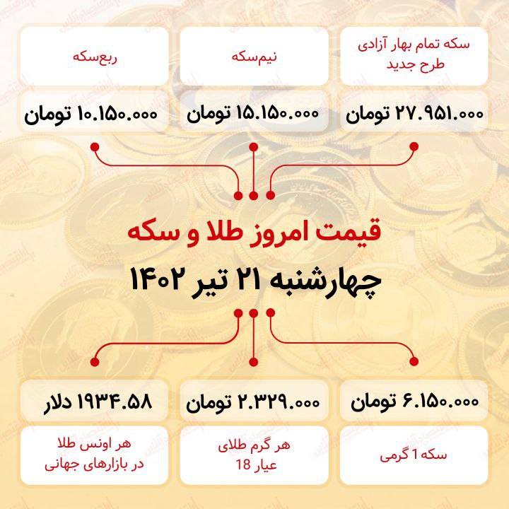 سکه به ۲۷ میلیون ۹۵۱ هزار تومان رسید (بیستویکم تیر ماه ۱۴۰۲) سکه به ۲۷ میلیون ۹۵۱ هزار تومان رسید (بیستویکم تیر ماه ۱۴۰۲)