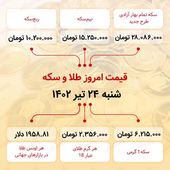 سکه به ۲۸ میلیون ۸۶ هزار تومان رسید (بیستوچهارم تیر ماه ۱۴۰۲) سکه به ۲۸ میلیون ۸۶ هزار تومان رسید (بیستوچهارم تیر ماه ۱۴۰۲)