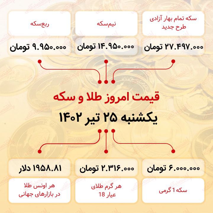 سکه به ۲۷ میلیون ۴۹۷ هزار تومان رسید (بیستوپنجم تیر ماه ۱۴۰۲) سکه به ۲۷ میلیون ۴۹۷ هزار تومان رسید (بیستوپنجم تیر ماه ۱۴۰۲)
