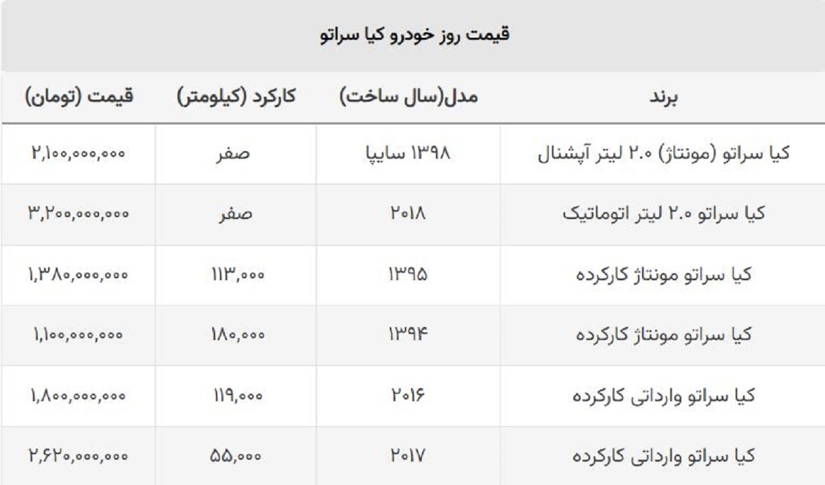 ریزش ناگهانی قیمت کیا سراتو / این مدل ۲۰۰ میلیون ارزان شد! + جدول مونتاژ و وارداتی ریزش ناگهانی قیمت کیا سراتو / این مدل ۲۰۰ میلیون ارزان شد! + جدول مونتاژ و وارداتی