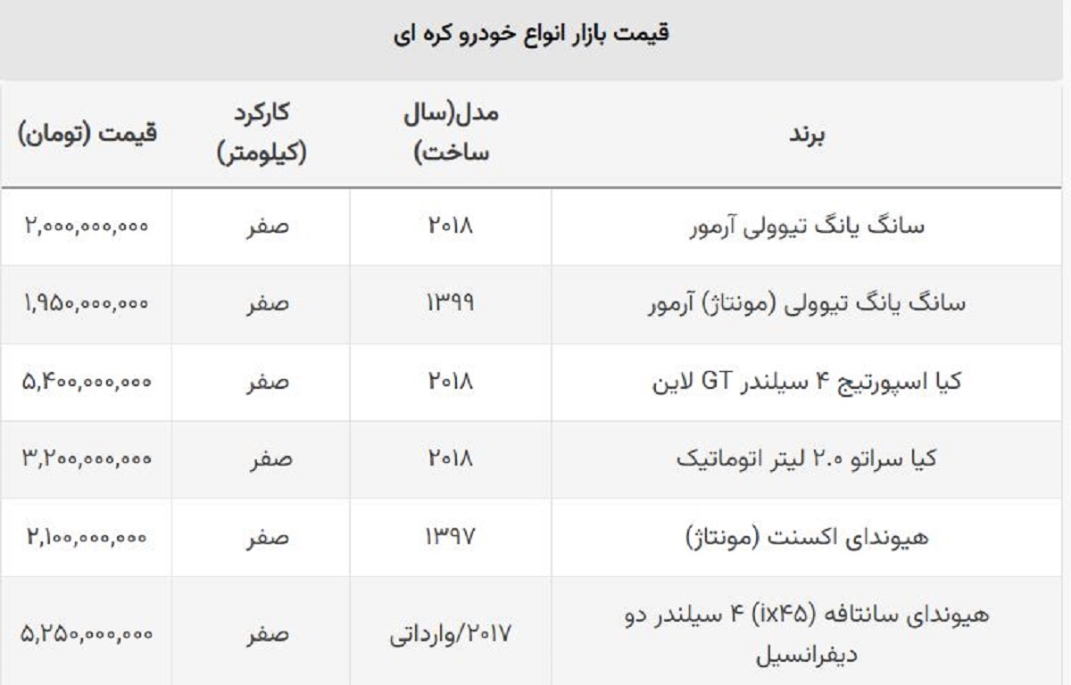 سقوط قیمت خودروهای وارداتی / پرطرفدارترین شاسی بلند کره ای ۴۰۰ میلیون ارزان شد+ جدول سقوط قیمت خودروهای وارداتی / پرطرفدارترین شاسی بلند کره ای ۴۰۰ میلیون ارزان شد+ جدول