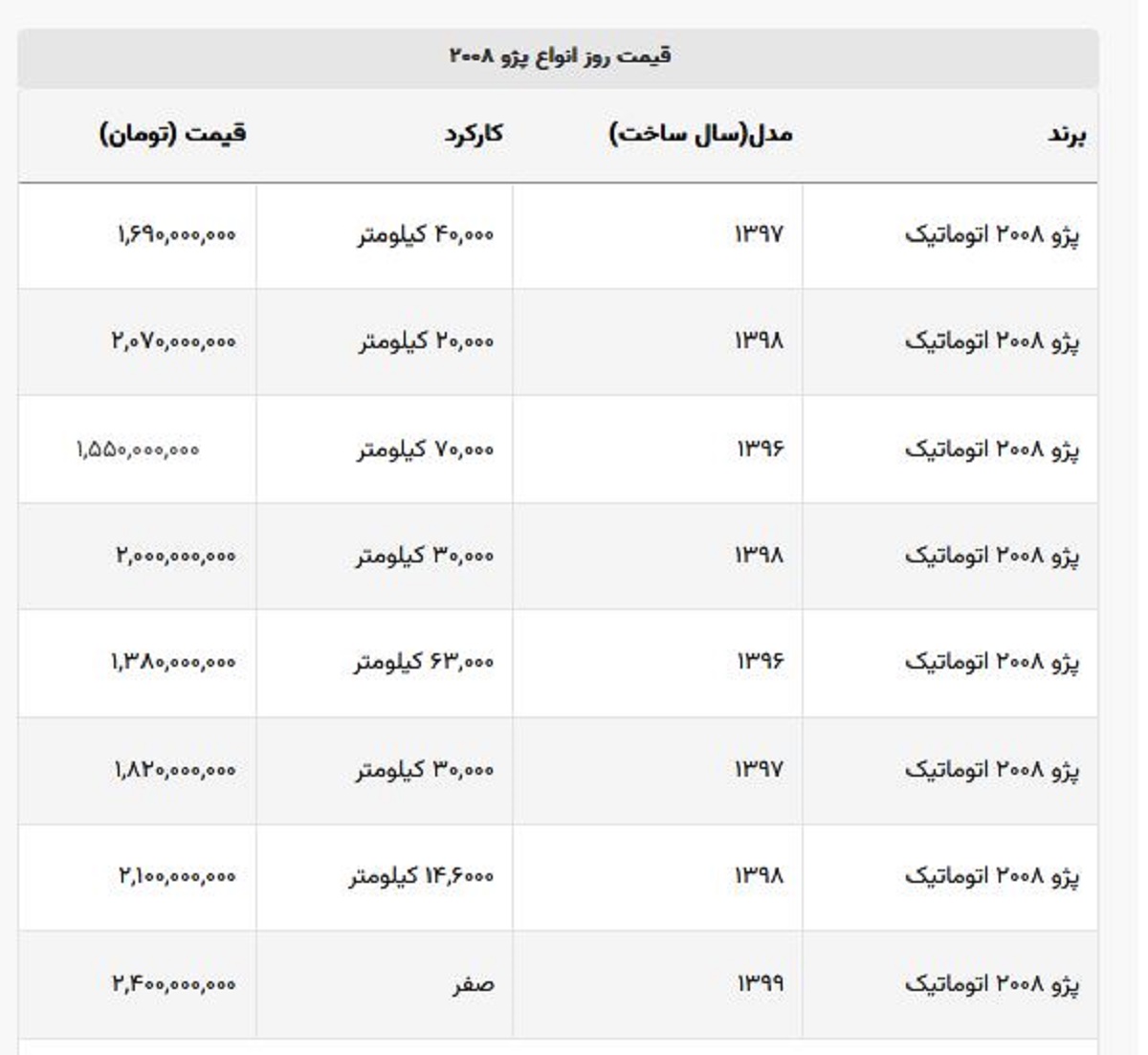 پژو ۲۰۰۸ اتوماتیک دست دوم امروز بالای ۲ میلیارد تومان قیمت خورد! + جدول قیمت صفر پژو ۲۰۰۸ اتوماتیک دست دوم امروز بالای ۲ میلیارد تومان قیمت خورد! + جدول قیمت صفر