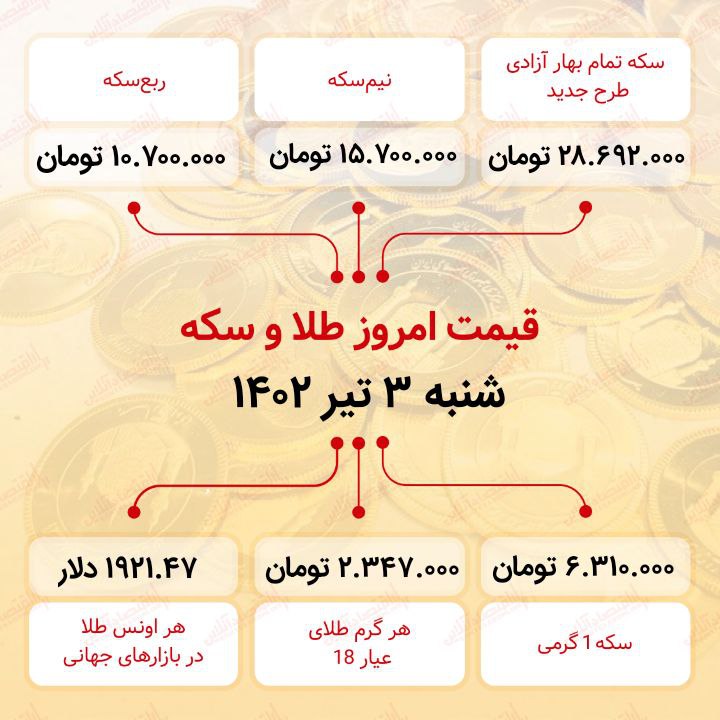 سکه به ۲۸ میلیون ۶۹۲ هزار تومان رسید (سوم تیر ماه ۱۴۰۲) سکه به ۲۸ میلیون ۶۹۲ هزار تومان رسید (سوم تیر ماه ۱۴۰۲)