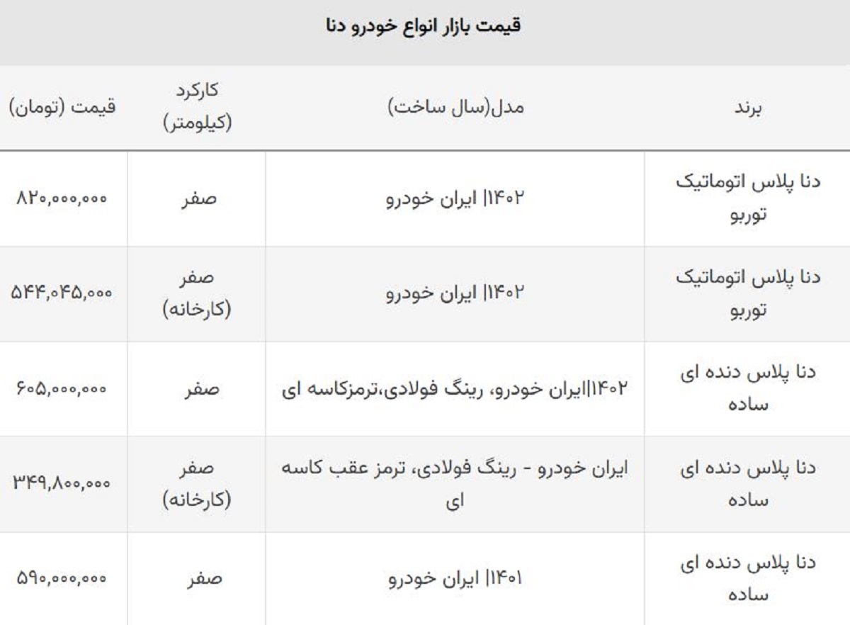 تداوم ریزش قیمت انواع دنا / سقوط دنا اتوماتیک به کانال ۷۰۰ میلیونی نزدیک شد! + جدول تداوم ریزش قیمت انواع دنا / سقوط دنا اتوماتیک به کانال ۷۰۰ میلیونی نزدیک شد! + جدول