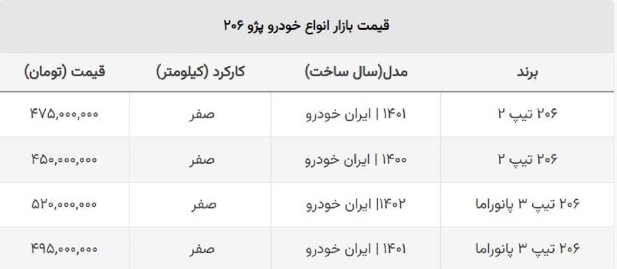 قیمت ۲۰۶ صفر پایین آمد / پژو ۲۰۶ تیپ دو چقدر ارزان شد؟ + جدول