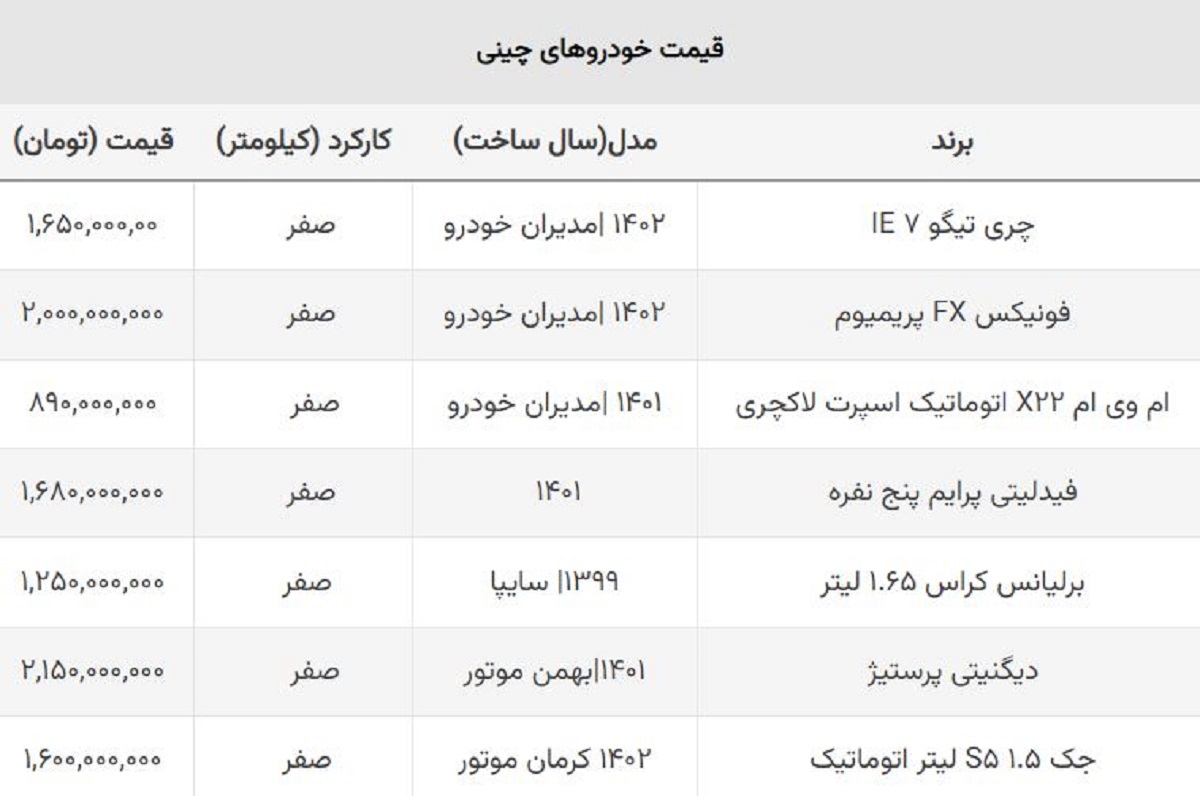 خودروهای پرفروش چینی چند؟ / ریزش ۳۰۰ میلیونی قیمت چری تیگو! + جدول خودروهای پرفروش چینی چند؟ / ریزش ۳۰۰ میلیونی قیمت چری تیگو! + جدول