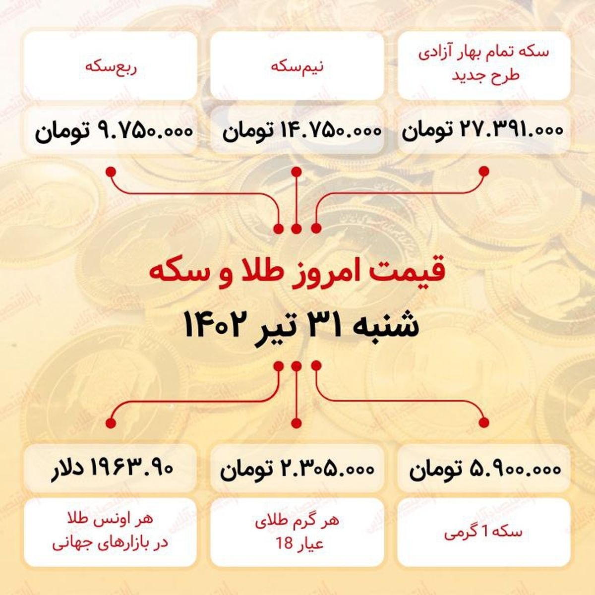 سکه به ۲۷ میلیون ۳۹۱ هزار تومان رسید (سیویکم تیر ماه ۱۴۰۲) سکه به ۲۷ میلیون ۳۹۱ هزار تومان رسید (سیویکم تیر ماه ۱۴۰۲)