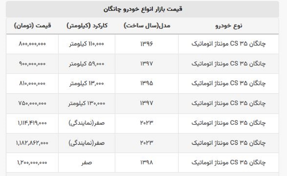 چانگان صفر امروز ۵۰ میلیون تومان کاهش قیمت داشت + لیست قیمت کارکرده چانگان صفر امروز ۵۰ میلیون تومان کاهش قیمت داشت + لیست قیمت کارکرده