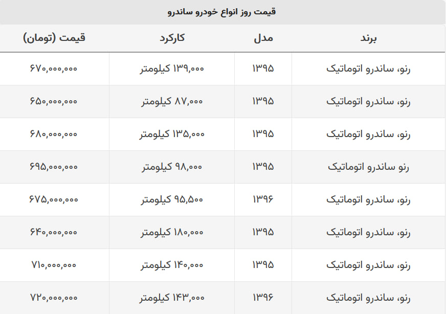 قیمت ساندرو سقوط کرد + جدول قیمت قیمت ساندرو سقوط کرد + جدول قیمت