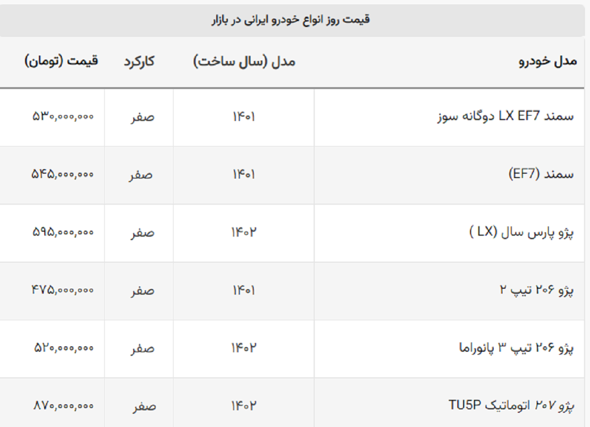حرکت معکوس قیمتها / ۷ خودرو گران شد + لیست خودروهای پرفروش حرکت معکوس قیمتها / ۷ خودرو گران شد + لیست خودروهای پرفروش