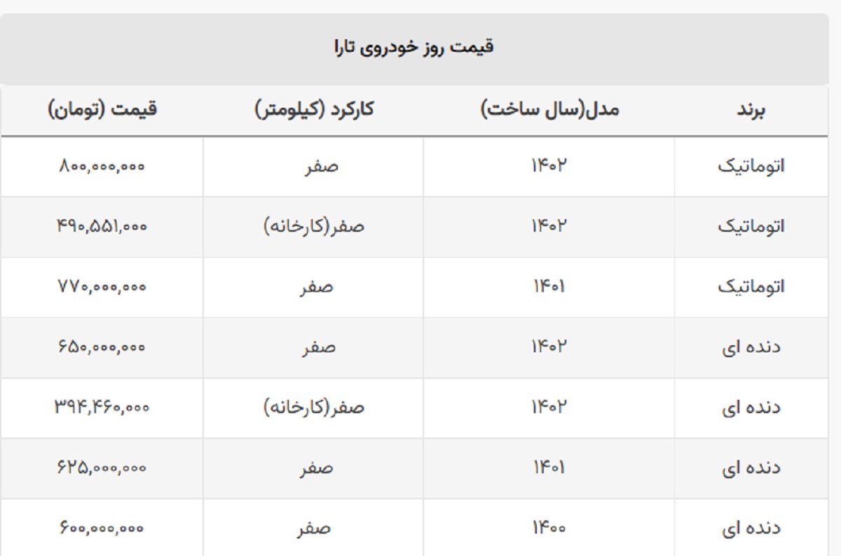 سدان لوکس ایرانخودرو ۱۰ میلیون تومان گران شد سدان لوکس ایرانخودرو ۱۰ میلیون تومان گران شد