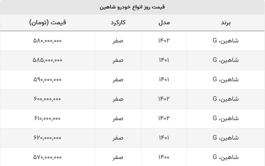 شاهین صفر ۵۸۰ میلیون تومان شد + جدول قیمت شاهین صفر ۵۸۰ میلیون تومان شد + جدول قیمت
