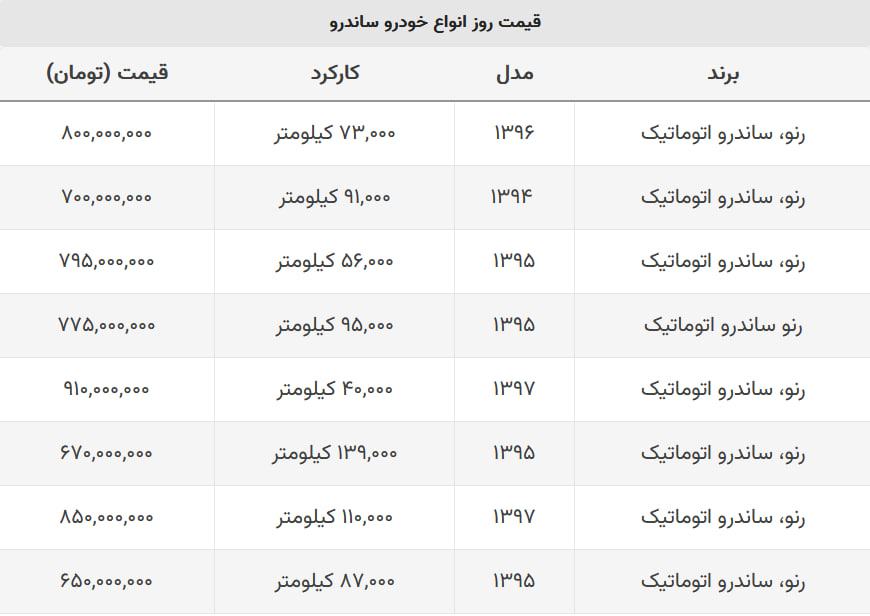 اختلاف ۱۰۰ میلیونی انواع ساندرو / با ۷۰۰ میلیون هم میتوانید ساندرو بخرید + جدول قیمت اختلاف ۱۰۰ میلیونی انواع ساندرو / با ۷۰۰ میلیون هم میتوانید ساندرو بخرید + جدول قیمت