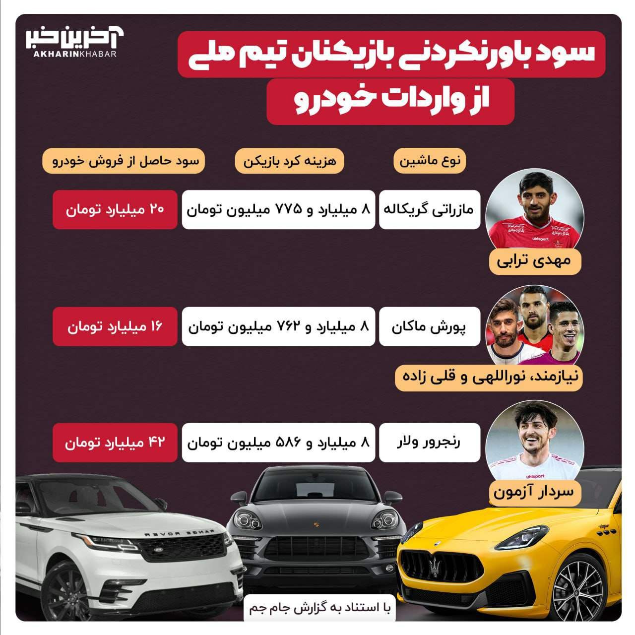 سود باورنکردنی بازیکنان تیم ملی از واردات خودرو / نگاهی به ماجرای اتومبیل گیت! سود باورنکردنی بازیکنان تیم ملی از واردات خودرو / نگاهی به ماجرای اتومبیل گیت!