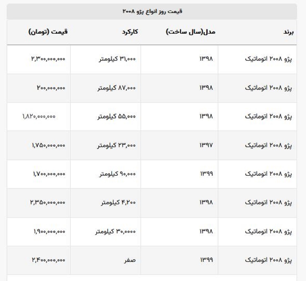 پژو ۲۰۰۸ اتوماتیک صفر بالای ۲ میلیارد تومان قیمت زده شد + جدول قیمت صفر پژو ۲۰۰۸ اتوماتیک صفر بالای ۲ میلیارد تومان قیمت زده شد + جدول قیمت صفر