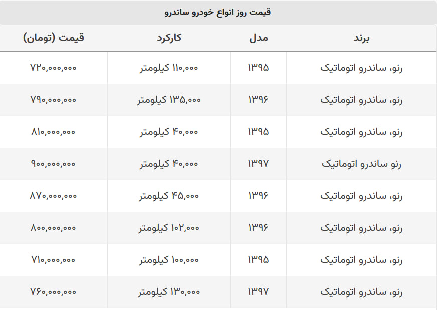 گرانترین مدل ساندرو چند؟ + جدول قیمت گرانترین مدل ساندرو چند؟ + جدول قیمت