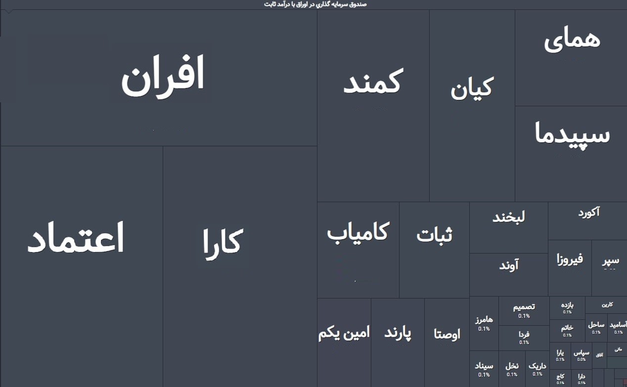 کدام صندوق ETF رکورد جذب بیشترین سرمایهگذار حقیقی را دارد؟ کدام صندوق ETF رکورد جذب بیشترین سرمایهگذار حقیقی را دارد؟