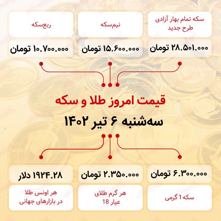 سکه به ۲۸ میلیون ۵۰۱ هزار تومان رسید (ششم تیر ماه ۱۴۰۲) سکه به ۲۸ میلیون ۵۰۱ هزار تومان رسید (ششم تیر ماه ۱۴۰۲)