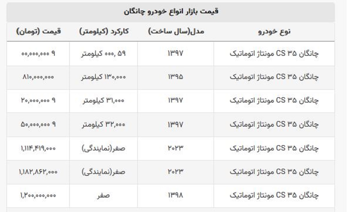 امروز در نمایندگیها چانگان صفر چه قیمتی خورد؟ + جدول قیمت کارکرده امروز در نمایندگیها چانگان صفر چه قیمتی خورد؟ + جدول قیمت کارکرده