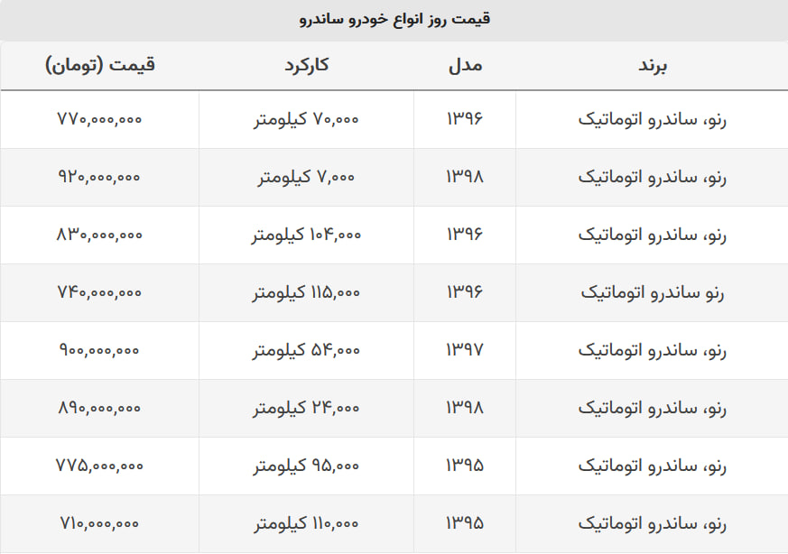 ساندرو اتوماتیک مدل ۱۳۹۸ چند؟ + جدول قیمت ساندرو اتوماتیک مدل ۱۳۹۸ چند؟ + جدول قیمت