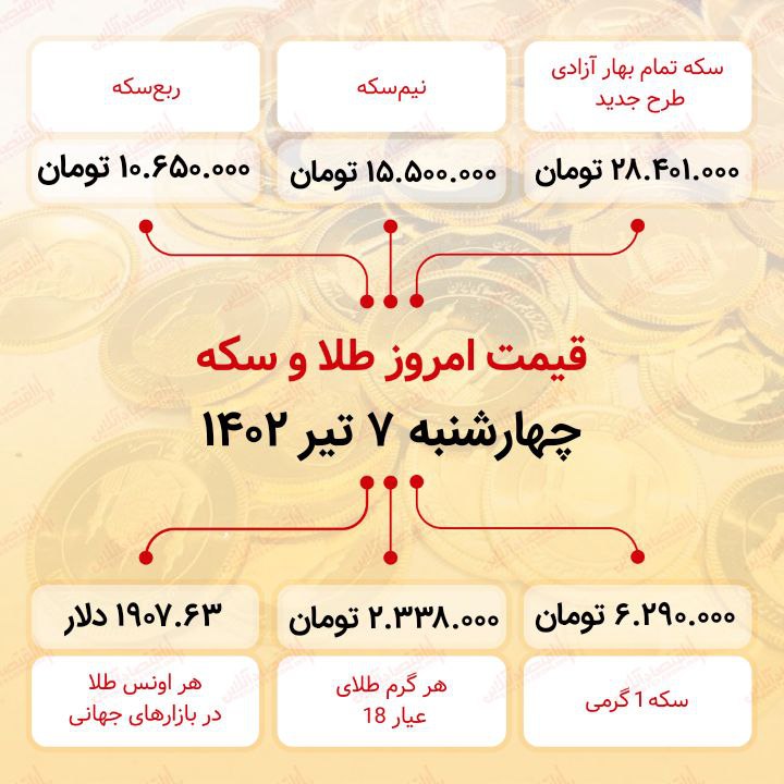 سکه به ۲۸ میلیون ۴۰۱ هزار تومان رسید (هفتم تیر ماه ۱۴۰۲) سکه به ۲۸ میلیون ۴۰۱ هزار تومان رسید (هفتم تیر ماه ۱۴۰۲)