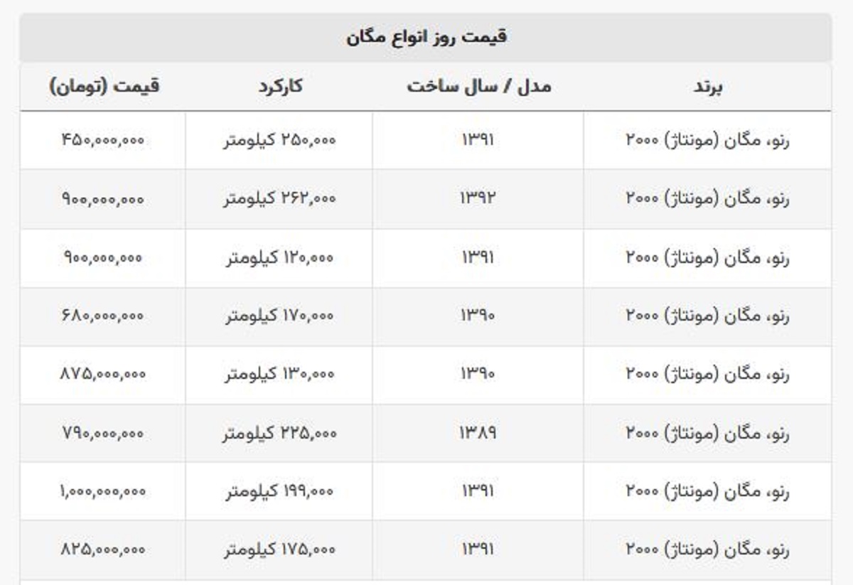 این مدل مگان ۴۵۰ میلیون تومان قیمت خورد! + جدول قیمت این مدل مگان ۴۵۰ میلیون تومان قیمت خورد! + جدول قیمت