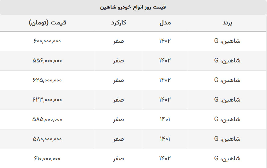 شاهین صفر ۶۰۰ میلیون تومان شد + جدول قیمت شاهین صفر ۶۰۰ میلیون تومان شد + جدول قیمت