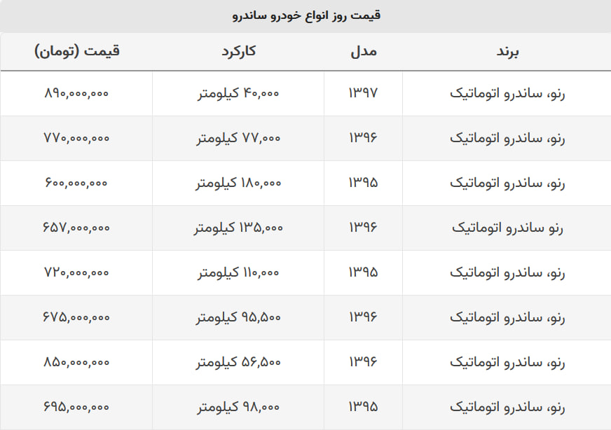 این مدل ساندرو ۶۰۰ میلیون تومان قیمت خورد + جدول قیمت این مدل ساندرو ۶۰۰ میلیون تومان قیمت خورد + جدول قیمت