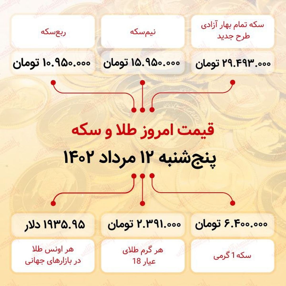 سکه به ۲۹میلیون ۴۹۳هزار تومان رسید (دوازدهم مرداد ماه ۱۴۰۲) سکه به ۲۹میلیون ۴۹۳هزار تومان رسید (دوازدهم مرداد ماه ۱۴۰۲)