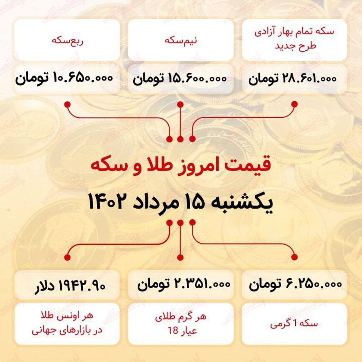 سکه به ۲۸میلیون ۶۰۱ هزار تومان رسید (پانزدهم مرداد ماه ۱۴۰۲) سکه به ۲۸میلیون ۶۰۱ هزار تومان رسید (پانزدهم مرداد ماه ۱۴۰۲)