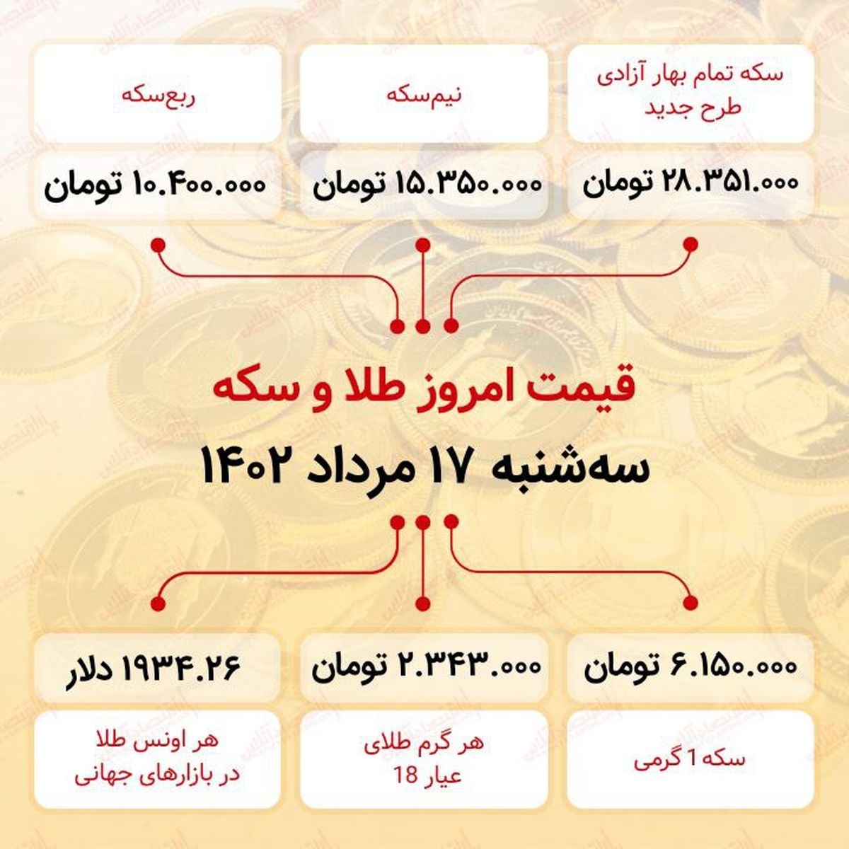 سکه به ۲۸میلیون ۳۵۱ هزار تومان رسید (هفدهم مرداد ماه ۱۴۰۲) سکه به ۲۸میلیون ۳۵۱ هزار تومان رسید (هفدهم مرداد ماه ۱۴۰۲)