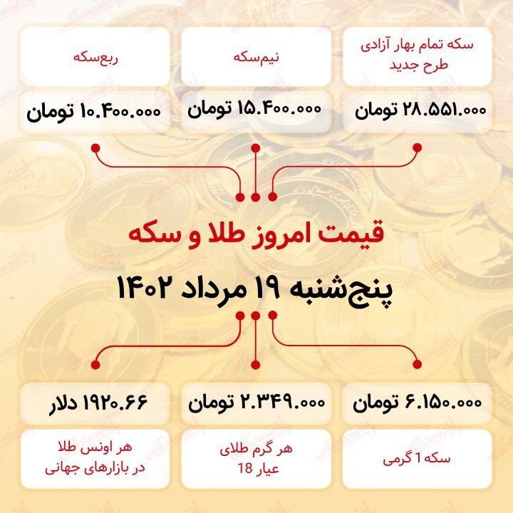 سکه به ۲۸میلیون ۵۵۱ هزار تومان رسید (نوزدهم مرداد ماه ۱۴۰۲) سکه به ۲۸میلیون ۵۵۱ هزار تومان رسید (نوزدهم مرداد ماه ۱۴۰۲)