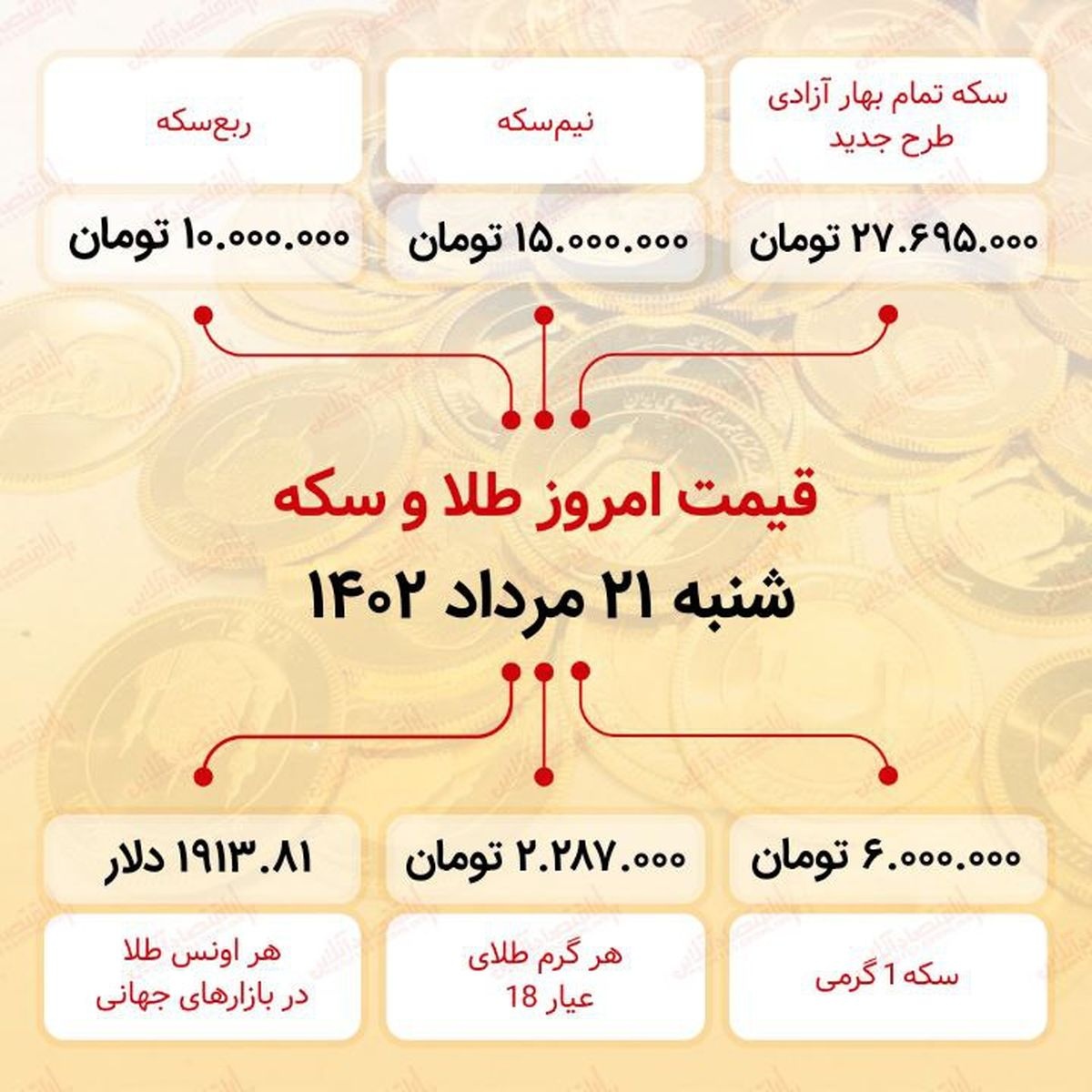 سکه به ۲۷میلیون ۶۹۵ هزار تومان رسید (بیست و یکم مرداد ماه ۱۴۰۲) سکه به ۲۷میلیون ۶۹۵ هزار تومان رسید (بیست و یکم مرداد ماه ۱۴۰۲)