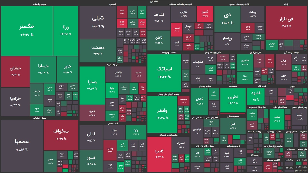 تعادل در نماگرهای بازار سهام/ ارزش معاملات ناامیدکننده در ابتدای معاملات تعادل در نماگرهای بازار سهام/ ارزش معاملات ناامیدکننده در ابتدای معاملات