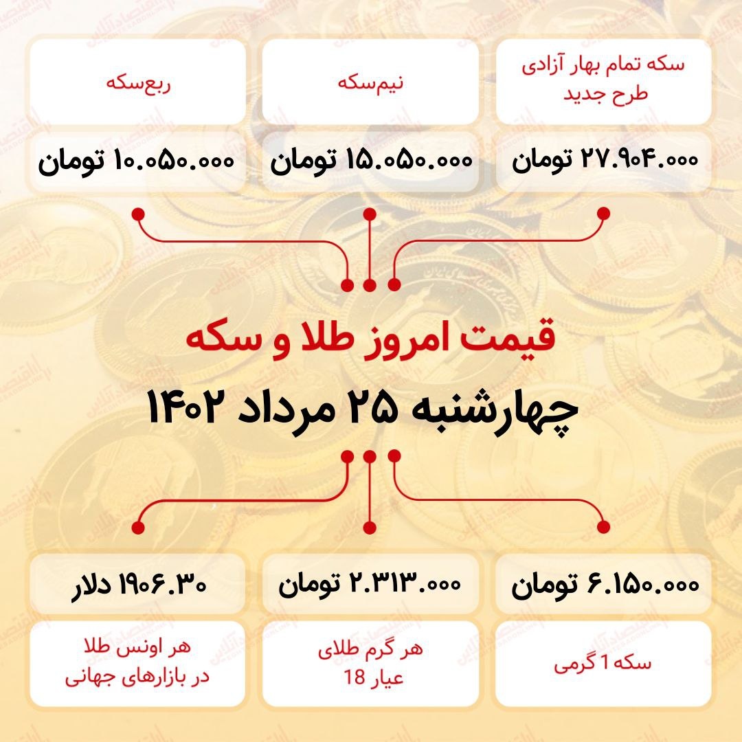 سکه به ۲۷میلیون ۹۰۴ هزار تومان رسید (بیست و پنجم مرداد ماه ۱۴۰۲) سکه به ۲۷میلیون ۹۰۴ هزار تومان رسید (بیست و پنجم مرداد ماه ۱۴۰۲)