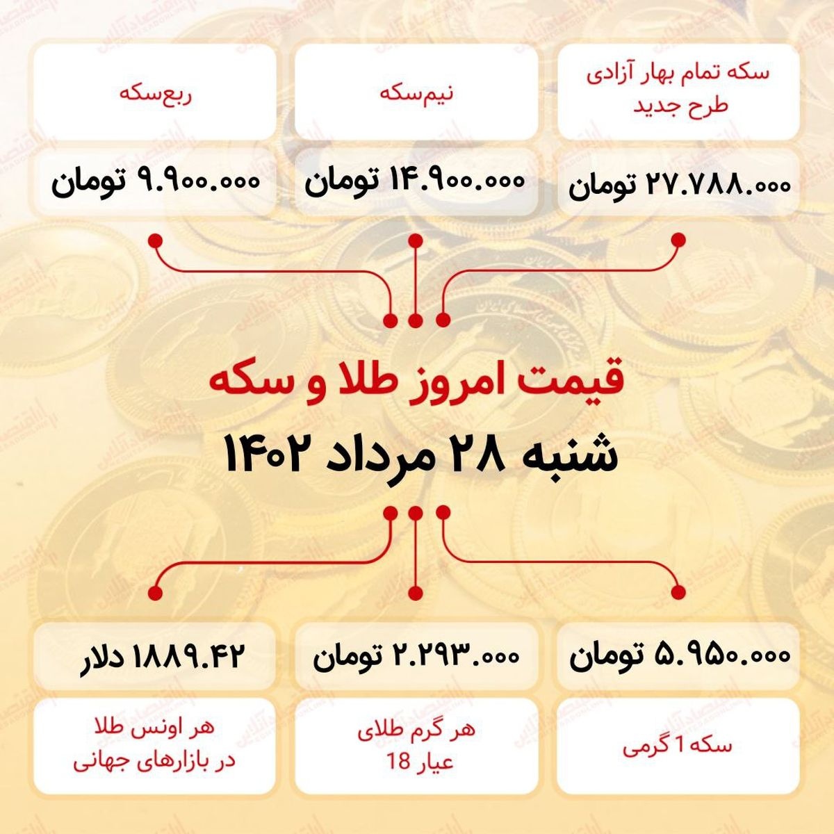 سکه به ۲۷میلیون ۷۸۸ هزار تومان رسید (بیست و هشتم مرداد ماه ۱۴۰۲) سکه به ۲۷میلیون ۷۸۸ هزار تومان رسید (بیست و هشتم مرداد ماه ۱۴۰۲)