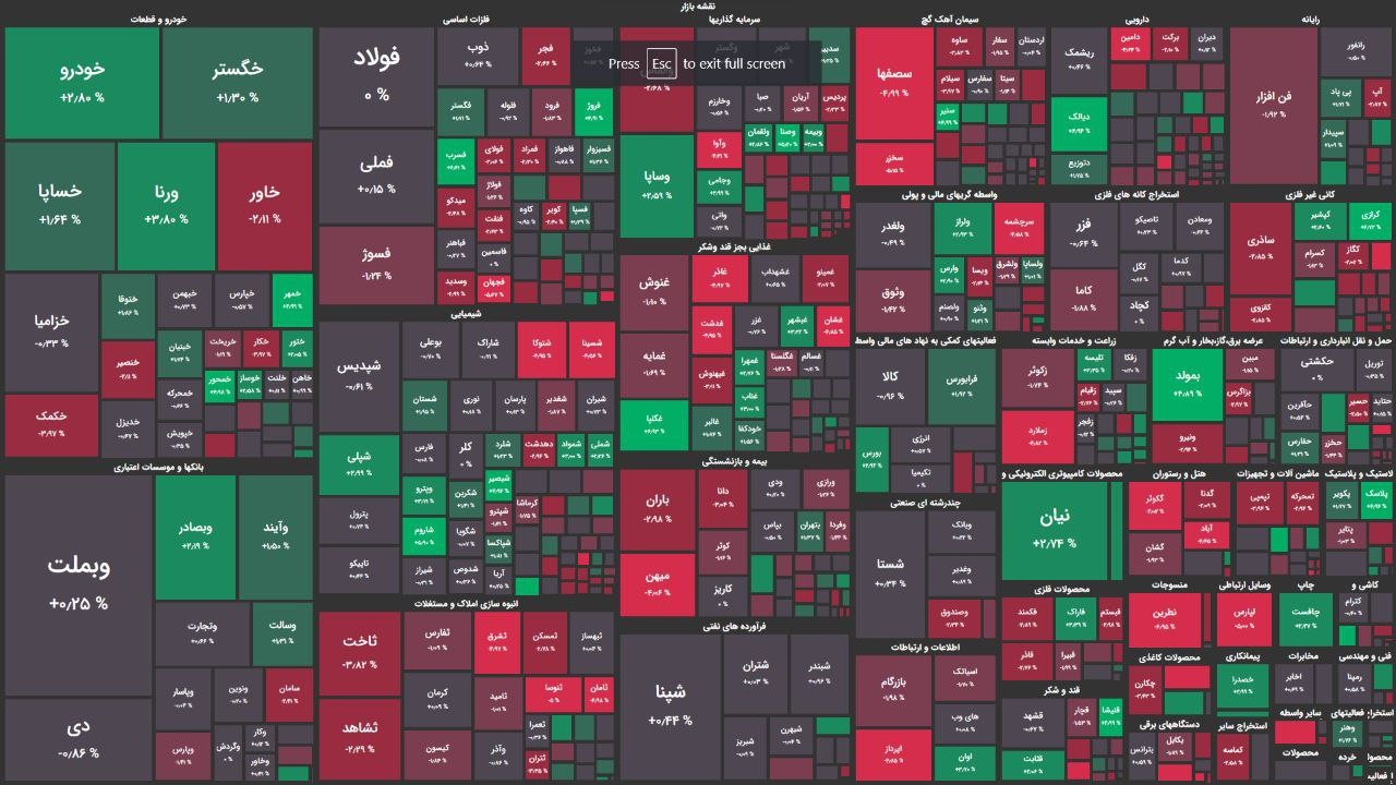 بازار سهام همچنان تحت سلطه فروشندگان/ شاخص کل ۳ هزار واحد کاهش یافت بازار سهام همچنان تحت سلطه فروشندگان/ شاخص کل ۳ هزار واحد کاهش یافت