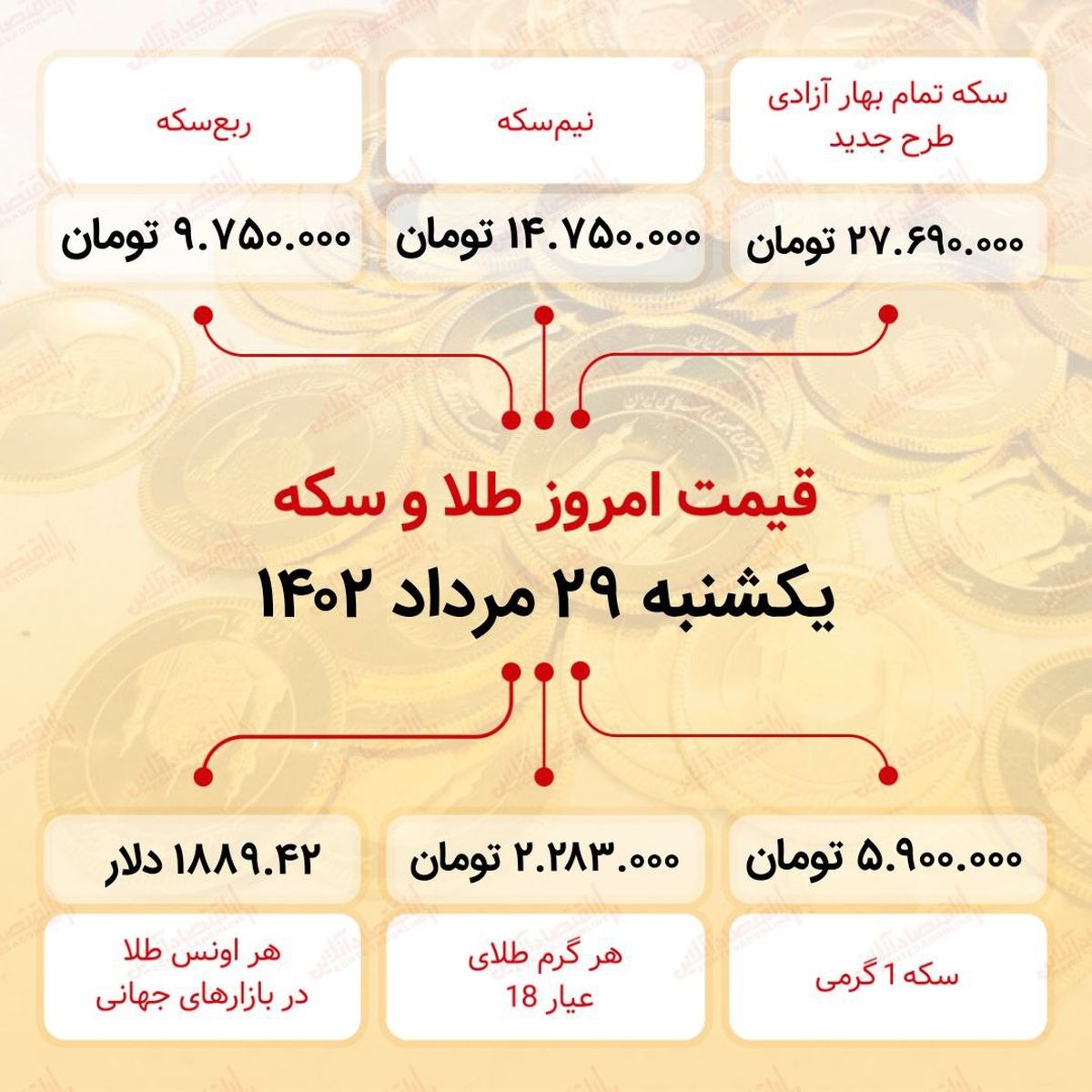 سکه به ۲۷میلیون ۶۹۰ هزار تومان رسید (بیست و نهم مرداد ماه ۱۴۰۲) سکه به ۲۷میلیون ۶۹۰ هزار تومان رسید (بیست و نهم مرداد ماه ۱۴۰۲)