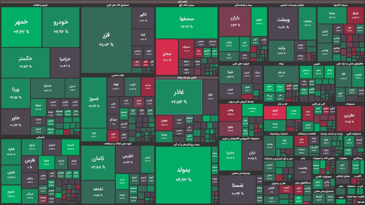 بازدهی مثبت شاخصهای بورسی در ۳۰ دقیقه ابتدایی معاملات/ شاخص کل ۳ هزار واحد رشد کرد بازدهی مثبت شاخصهای بورسی در ۳۰ دقیقه ابتدایی معاملات/ شاخص کل ۳ هزار واحد رشد کرد