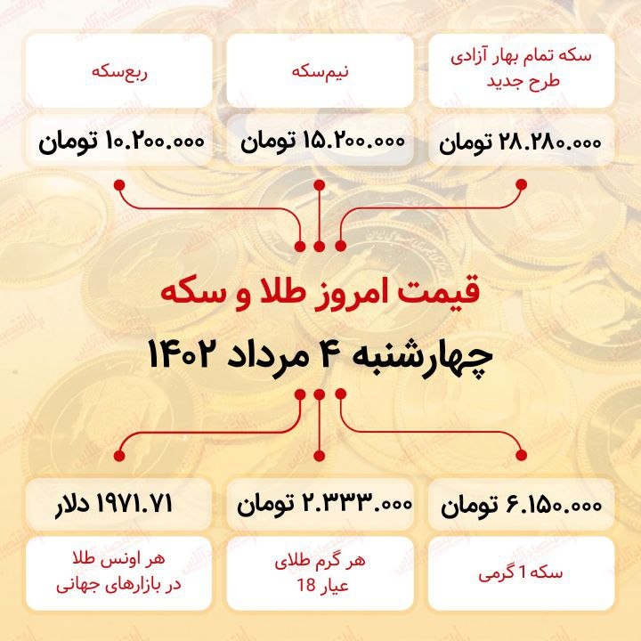 سکه به ۲۸میلیون ۲۸۰هزار تومان رسید (چهارم مرداد ماه ۱۴۰۲) سکه به ۲۸میلیون ۲۸۰هزار تومان رسید (چهارم مرداد ماه ۱۴۰۲)